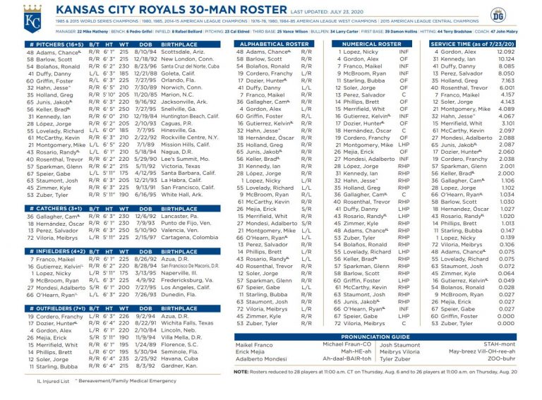 Royals Announce Roster Moves to Finalize Opening Day Roster