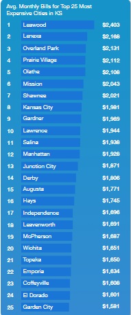 Local Living Expenses Ranked