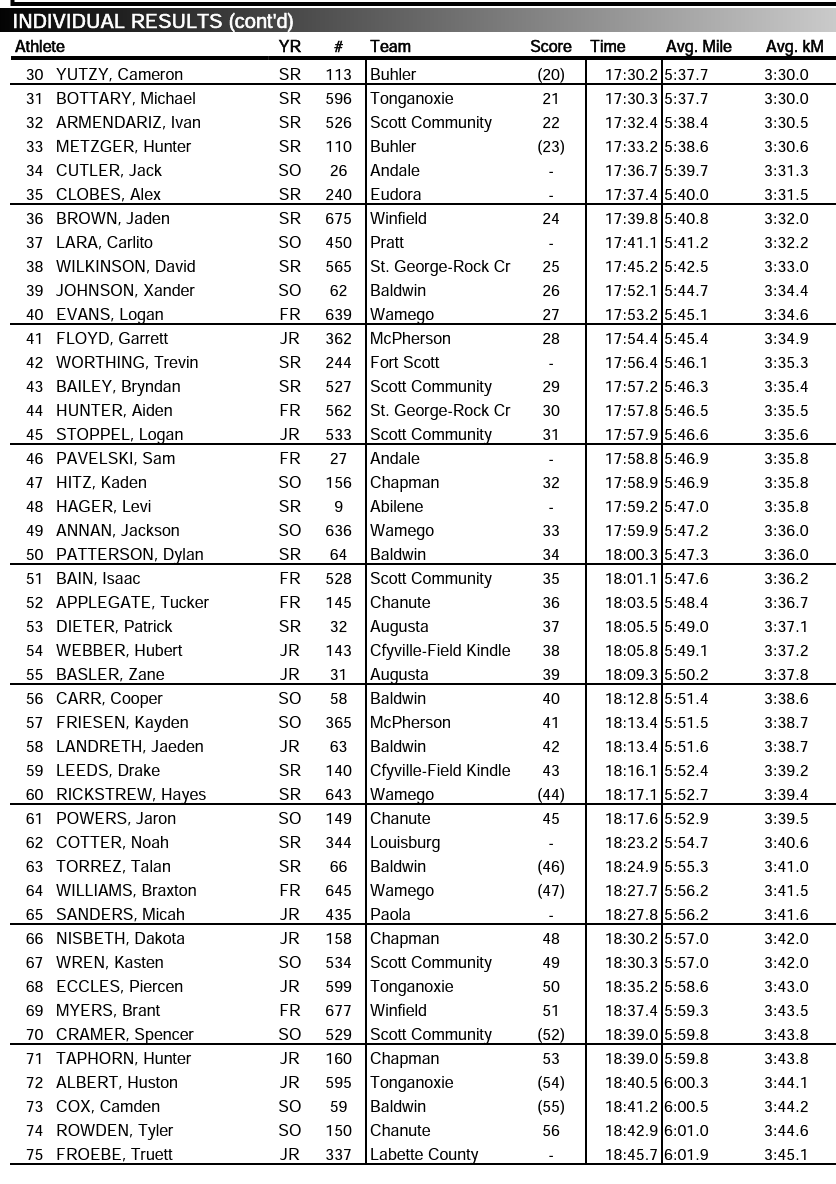 More Local State Cross Country Results