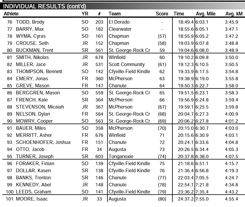 More Local State Cross Country Results