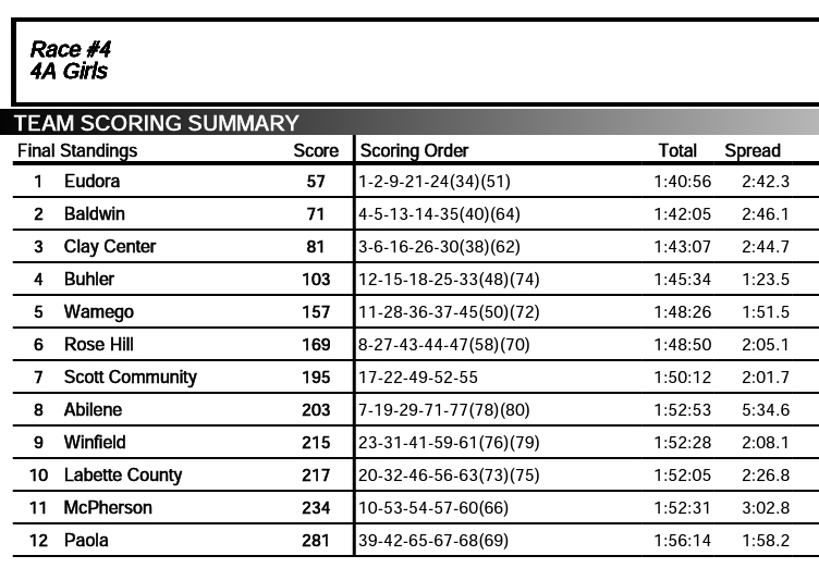 More Local State Cross Country Results