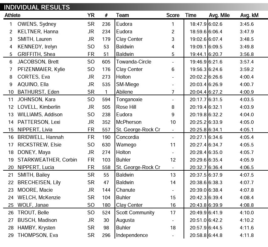 More Local State Cross Country Results