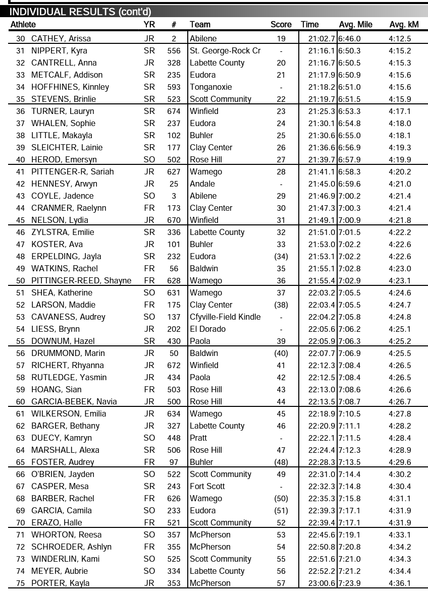 More Local State Cross Country Results