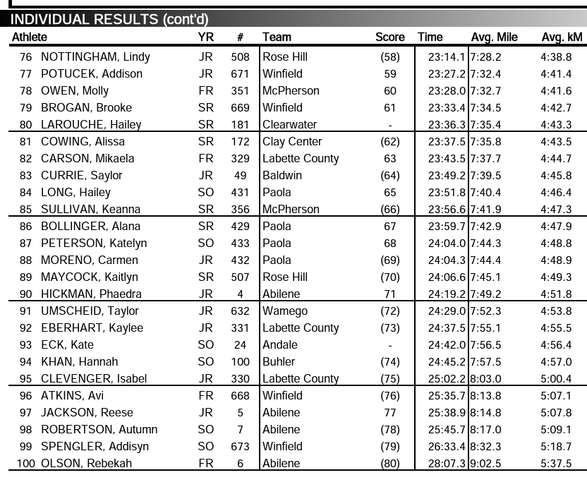 More Local State Cross Country Results