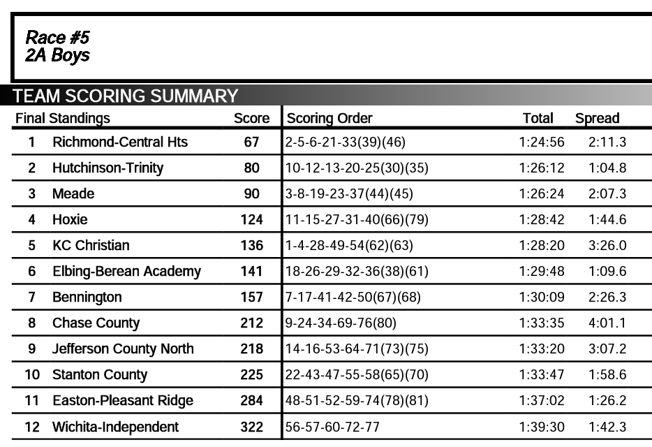 More Local State Cross Country Results