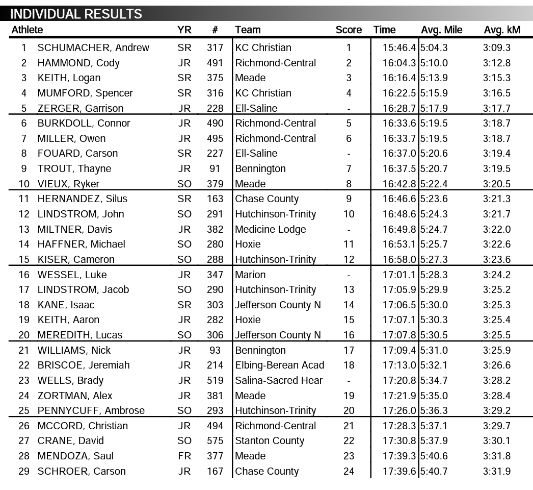 More Local State Cross Country Results