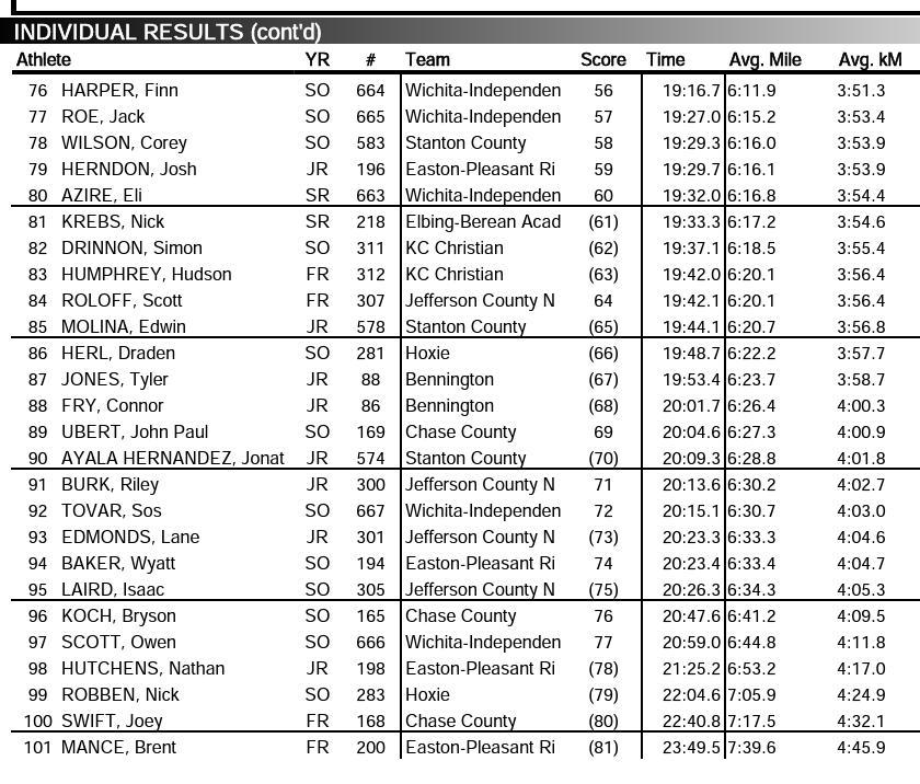 More Local State Cross Country Results